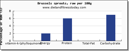 vitamin k (phylloquinone) and nutrition facts in vitamin k in brussel sprouts per 100g